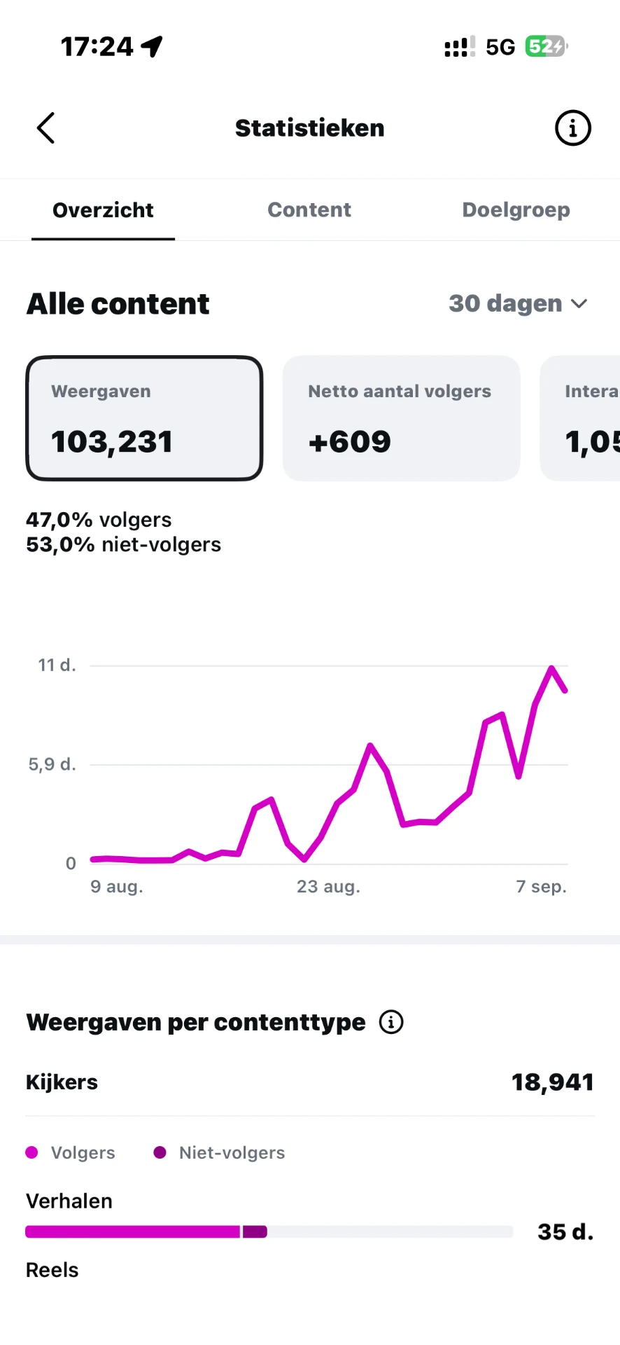 Instagram analytics met 103.231 weergaven in 30 dagen